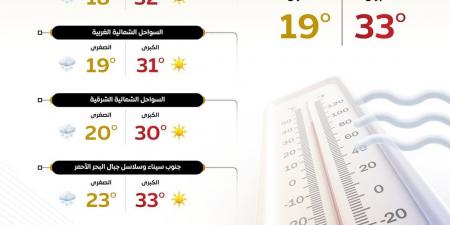 الأرصاد
      الجوية:
      ارتفاع
      طفيف
      في
      الحرارة
      وشبورة
      كثيفة
      صباحًا
      على
      الطرق
      الزراعية
      والسريعة
      اليوم