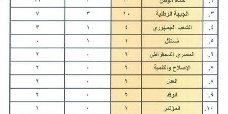 حصص
      الأحزاب
      بهيئات
      مكاتب
      اللجان
      النوعية
      بدور
      الانعقاد
      الأول
      بالفصل
      التشريعي
      الثاني
      لمجلس
      الشيوخ