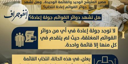 «الشؤون النيابية» توضح تفاصيل جولة الإعادة وموقف المترشح الوحيد والقائمة المنفردة في المرحلة الأولى