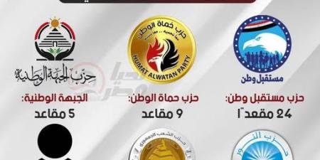 رغم الدوائر الملغاة والإعادة... "مستقبل وطن" في المقدمة.. الأحزاب تحسم 41 مقعدًا بالجولة الأولى لانتخابات النواب 2025