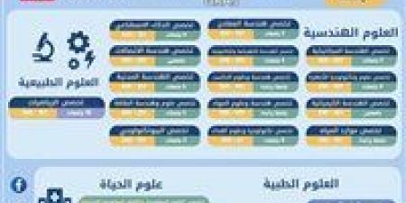 إدراج 25 جامعة مصرية في تصنيف شنغهاي للتخصصات العلمية لعام 2025.. 126 تصنيفًا في 24 تخصصًا