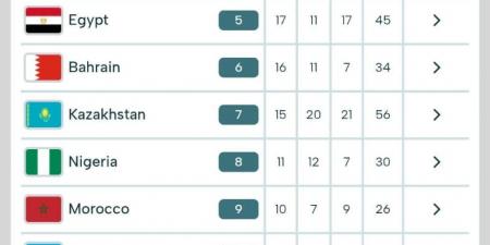 مصر تنهي مشاركتها بدورة ألعاب التضامن الإسلامي بـ45 ميدالية في المركز الخامس