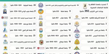 القاهرة في الصدارة.. إدراج 29 جامعة مصرية في تصنيف "QS" للاستدامة 2026