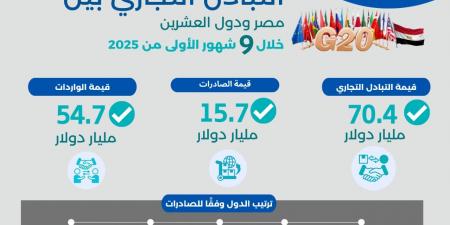 الإحصاء: 10.6 % ارتفاعًا في حجم الصادرات المصرية إلى مجموعة دول العشرين
