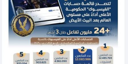 وزارة الداخلية المصرية.. حضور رقمي يفرض نفسه ونجاحات ميدانية تتصدر المشهد