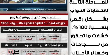 الكاتب الصحفي الكبير أحمد الخطيب: موقع «تحيا مصر» أعد خريطة دقيقة للمرحلة الثانية لانتخابات النواب بشكل رقمي بنسبة 100%.. والجميع اعتمد عليها في تحليل المشهد