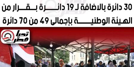 خاص لـ تحيا مصر: إلغاء دوائر انتخابية جديدة بالمرحلة الأولى.. والمصدر يؤكد: دائرتان إضافيتان ترفع الإجمالي إلى 30 دائرة ملغاة قضائيًا و49 دائرة بإجمالي الإلغاءات