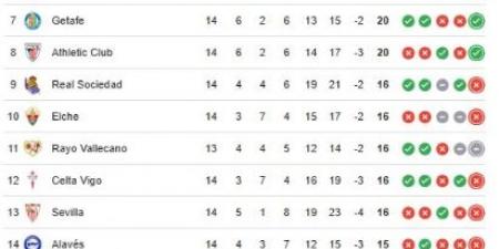 ريال مدريد يهدر فرصة الصدارة ويمنح برشلونة التفوق.. ترتيب الدوري الإسباني