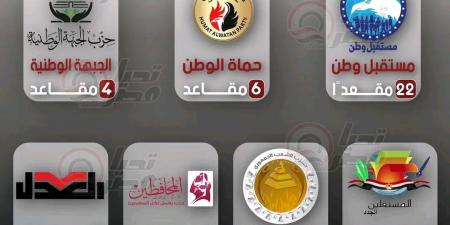 مستقبل وطن بالمقدمة.. أرقام المقاعد المسحومة للأحزاب والمستقلين من أولة مرة بالجولة الثانية لانتخابات النواب