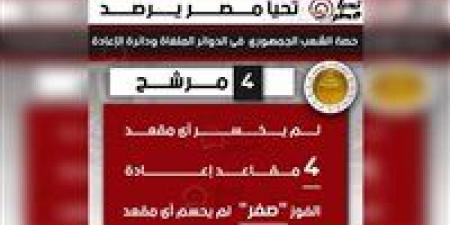 تحيا مصر يرصد حصة الشعب الجمهوري فى الدوائر الملغاة ودائرة الإعادة