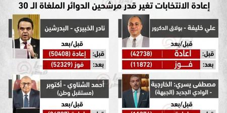 من الإعادة للفوز من أول جولة: انتخابات الدوائر الملغاة تُغير مصير المرشحين