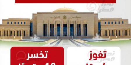 حصـر انتخابي: «مستقبل وطن» و«حماة وطن» و«الجبهة» يحصدون 4 مقاعد فقط ويخسرون 12 في دوائر الإعادة