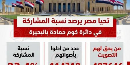 تحيا مصر يرصد المشهد الانتخابي وتفاوت نسب الإقبال بين دوائر المحافظة