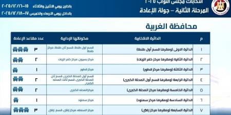 تقام في ٧ دوائر.. تحيا مصر يرصد خريطة الإعادة للمرحلة الثانية لانتخابات النواب في الغربية