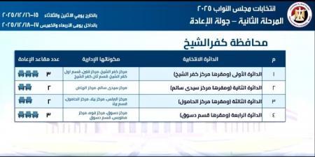 4 دوائر و10 مقاعد.. تحيا مصر يرصد خريطة الإعادة للمرحلة الثانية لانتخابات النواب في كفر الشيخ