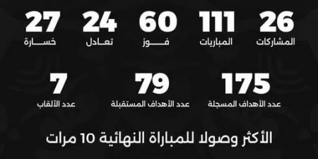 26 مشاركة و7 ألقاب.. تاريخ الفراعنة قبل أمم أفريقيا 2025