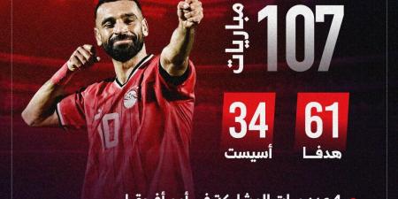 محمد صلاح ملك الأرقام القياسية فى مشواره مع منتخب مصر.. إنفوجراف