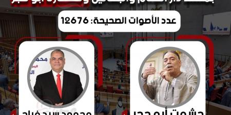 وفقا
للحصر
العددي..
فوز
مرشح
مستقبل
وطن
بمقعد
دار
السلام
والبساتين
وخسارة
أبو
حجر