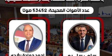 وفقا
للحصر
العددي..
فوز
مرشح
مستقبل
وطن
بالدائرة
الثالثة
بالإسماعيلية