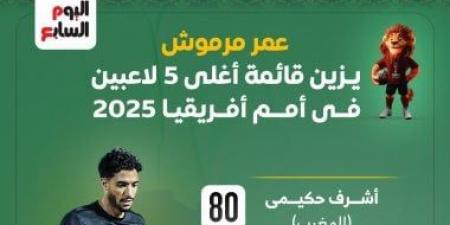 عمر مرموش يزين قائمة أغلى 10 لاعبين فى أمم أفريقيا.. إنفوجراف