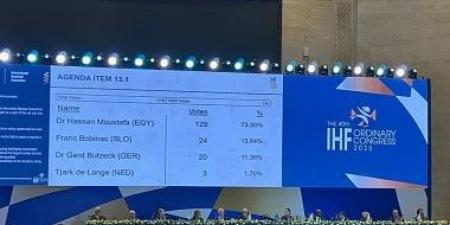 حسن مصطفى يحصد 129 صوتا ويفوز برئاسة الاتحاد الدولى لكرة اليد للمرة السابعة