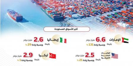 إنفوجراف..
      مؤشرات
      إيجابية
      للصادرات
      غير
      البترولية
      خلال
      الفترة
      من
      يناير
      حتى
      نوفمبر
      2025