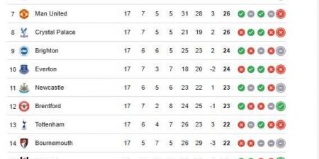 ترتيب الدوري الإنجليزي بعد مباريات الأحد.. أرسنال يتفوق على السيتي