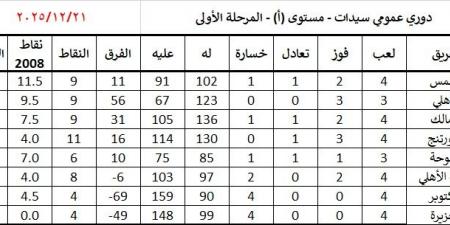 تعرف على موقف الأهلى و الزمالك فى جدول ترتيب سيدات اليد قبل قمة الليلة