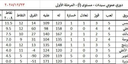 الأهلي يواصل وصافة ترتيب سيدات اليد.. والزمالك ثالثا