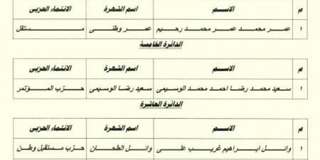 بالأسماء..
      النتيجة
      الكاملة
      للفائزين
      بانتخابات
      مجلس
      النواب
      في
      جولة
      الإعادة