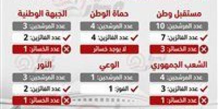 تم حسم 519 ويتبقى 49 مقعد تحيا مصر يرصد خريطة البرلمان بعد إعلان حصر إعادة الدوائر الـ 19 الملغاة