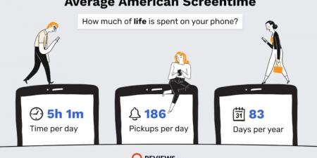 68% من الأمريكيين يستخدمون الموبايل فى دورات المياه و40% خلال المواعيد الغرامية