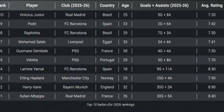 محمد صلاح يدخل سباق الكرة الذهبية لعام 2026