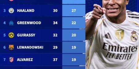 كيليان مبابي يتربع على عرش قائمة هدافي بيج 5 في عام 2025.. وكين وصيفًا