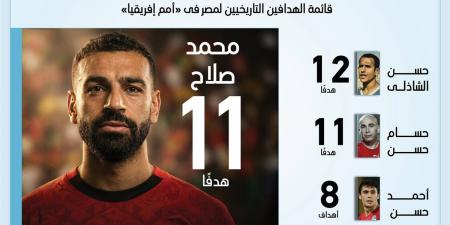 محمد صلاح يقترب من صدارة هدافي مصر في أمم إفريقيا (إنفوجراف)