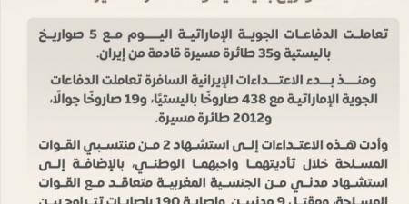 «بالأرقام».. وزارة الدفاع الإماراتية تعلن حصيلة التصدي للهجمات الإيرانية منذ بداية الحرب