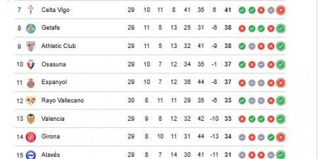ترتيب الدوري الاسباني.. جدول ترتيب الدوري الإسباني بعد خسارة ريال مدريد أمام ريال مايوركا
