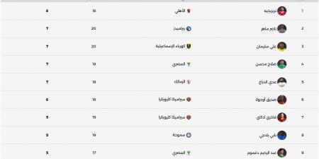 جدول ترتيب هدافي الدوري المصري بعد مباريات السبت.. تريزيجيه في الصدارة