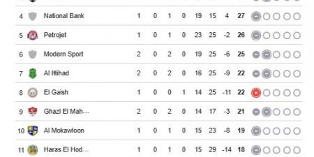 جدول ترتيب الدوري المصري بعد مباريات السبت في مجموعة الهبوط