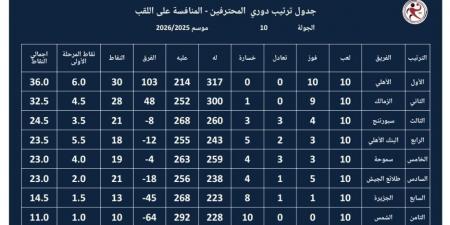 الأهلى يواصل تصدر ترتيب دورى محترفى كرة اليد بعد الجولة العاشرة.. والزمالك ثانيا