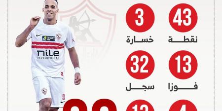 13 فوزا و32 هدفا تزين مسيرة الزمالك قبل لقاء المصري الليلة.. إنفوجراف