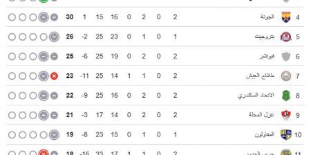 زد يتصدر ترتيب مجموعة الهبوط بالدوري قبل انتهاء الجولة الثانية