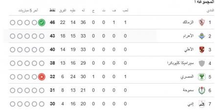 ترتيب مجموعة التتويج بالدوري قبل مباراة الأهلي وسيراميكا