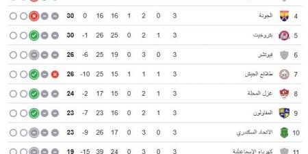 ترتيب مجموعة الهبوط بالدوري قبل الجولة الرابعة.. وادي دجلة فى الصدارة