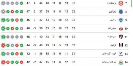 جدول ترتيب الدوري الإنجليزي بعد فوز مانشستر سيتي وخسارة أرسنال