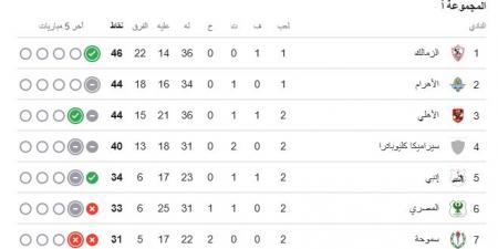 منفرداً بالصدارة.. الزمالك يحافظ على قمة مجموعة التتويج بالدوري