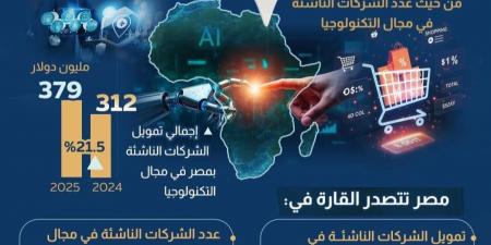 مصر تقود تمويل الذكاء الاصطناعي والتجارة الإلكترونية والصحة الرقمية في إفريقيا