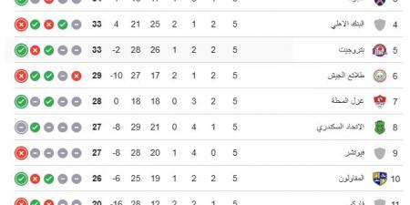 ترتيب مجموعة الهبوط بالدوري قبل انطلاق الجولة السادسة.. وادي دجلة يتصدر