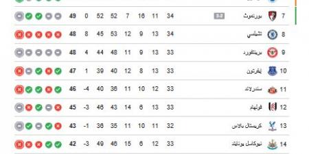 ترتيب الدوري الانجليزي.. جدول ترتيب الدوري الإنجليزي الممتاز بعد فوز مانشستر سيتي على بيرنلي