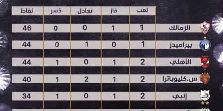 ترتيب المجموعة الأولى فى دورى nile قبل انطلاق الجولة الثالثة من مرحلة الحسم